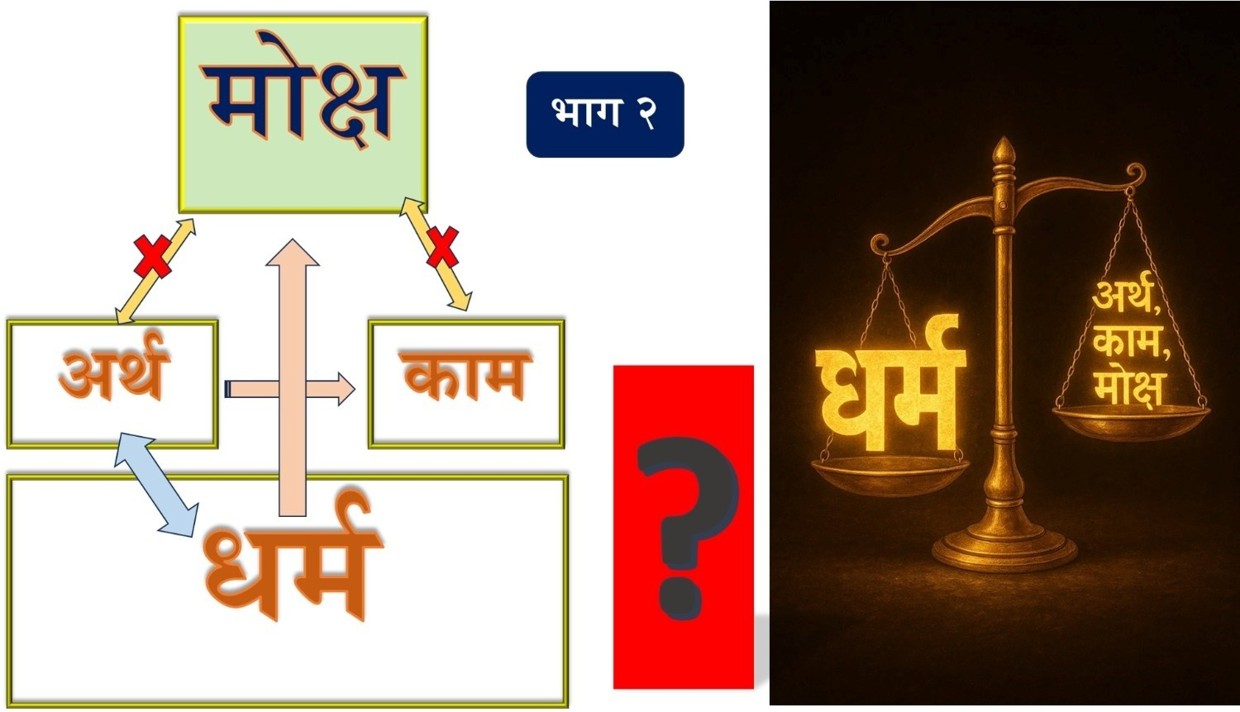 चार पुरुषार्थ धर्म अर्थ काम मोक्ष – भाग 2