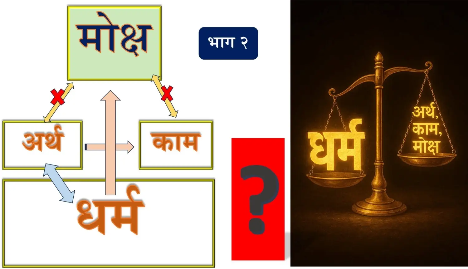 चार पुरुषार्थ – धर्म, अर्थ, काम, मोक्ष – भाग 2