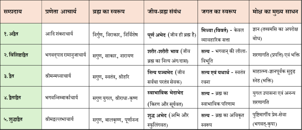 पाँचों वेदान्त दर्शन: एक विहंगावलोकन (तुलनात्मक तालिका)-. अद्वैत, द्वैत, विशिष्टाद्वैत, शुद्धाद्वैत,द्वैताद्वैत