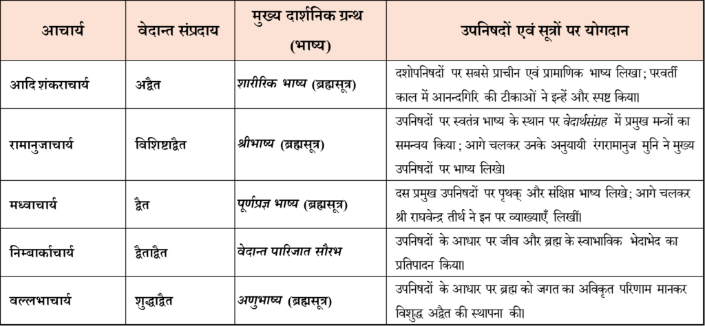 उपनिषदों पर भाष्य-परम्परा। 
