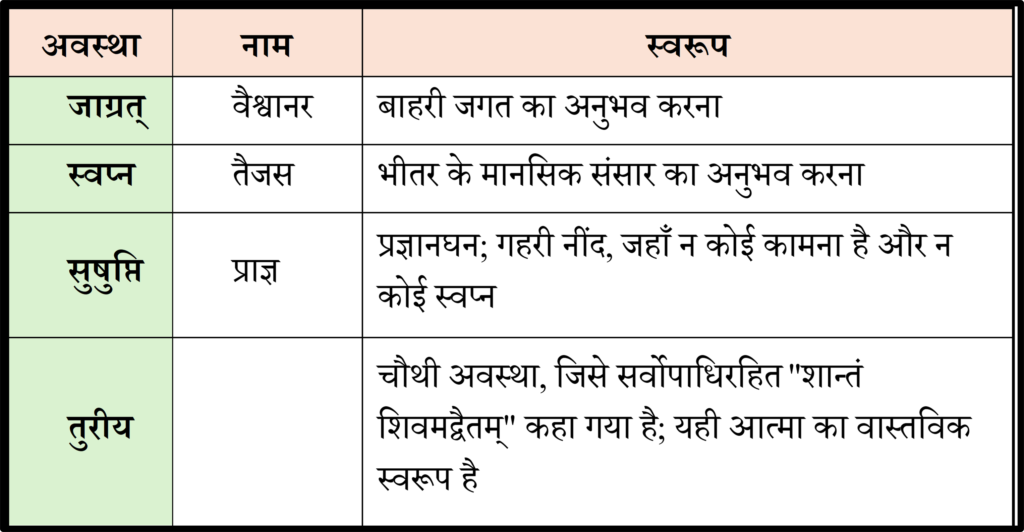 माण्डूक्योपनिषद् - आत्मा की चार अवस्थाओं का निरूपण 