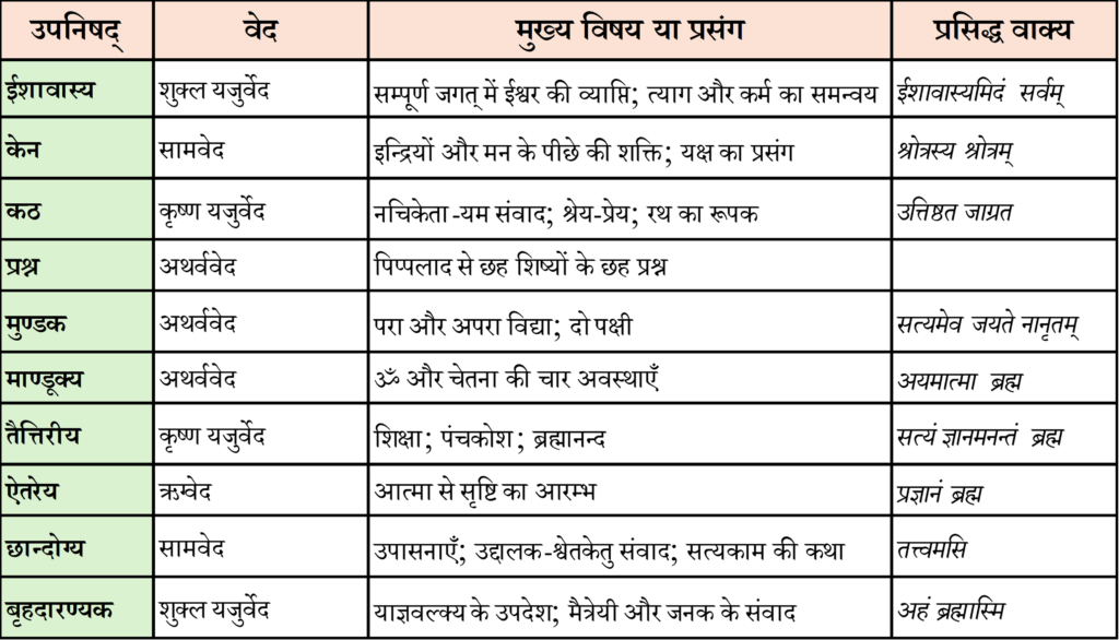 दस प्रमुख उपनिषद् एक दृष्टि में