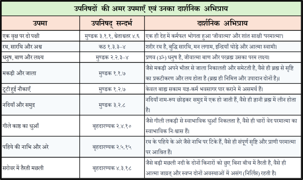 उपनिषदों की शैली का सबसे आकर्षक पक्ष उनके उदाहरण और उपमाएँ हैं। कठिन तत्त्व को ऋषि सीधे दृश्य से समझाते हैं
