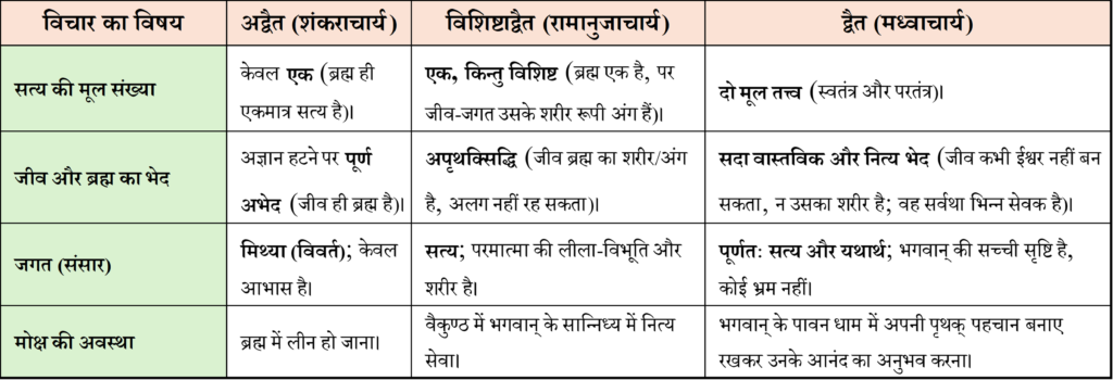 अद्वैत और विशिष्टाद्वैत से द्वैत का मौलिक अंतर