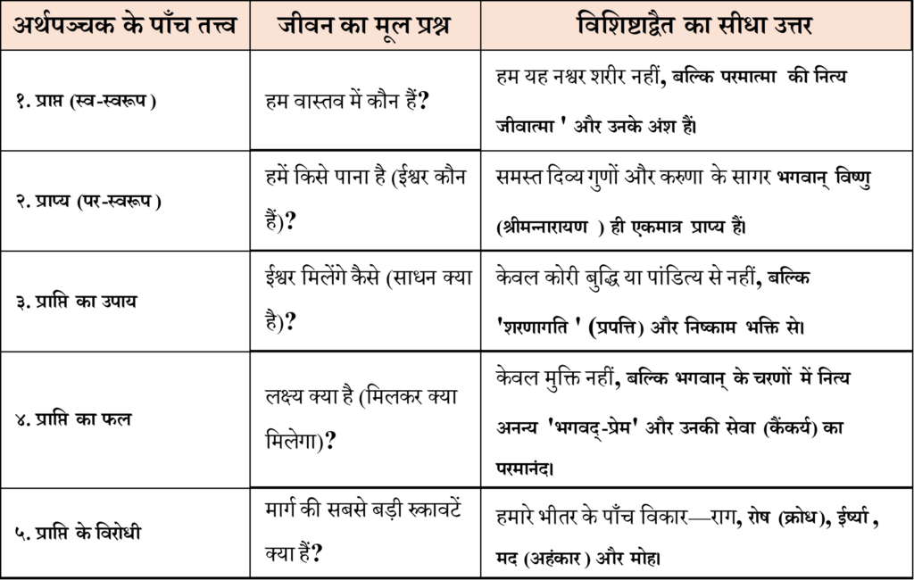 हमारे वेदों और शास्त्रों का मुख्य लक्ष्य जीवन के पाँच आधारभूत प्रश्नों (अर्थपञ्चक) का उत्तर देना ही है।
