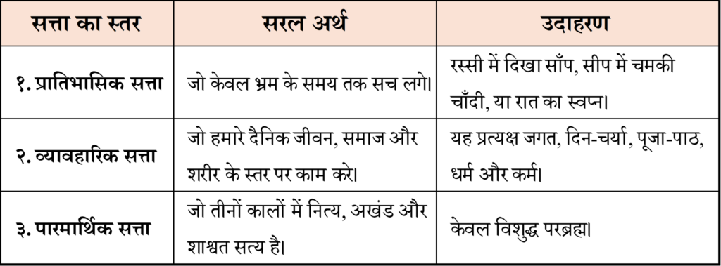 अद्वैत वेदान्त हमारे दैनिक जीवन और संसार के नियमों को नकारता नहीं है। इसे स्पष्ट करने के लिए सत्ता को तीन स्तरों पर बाँटा गया है: 